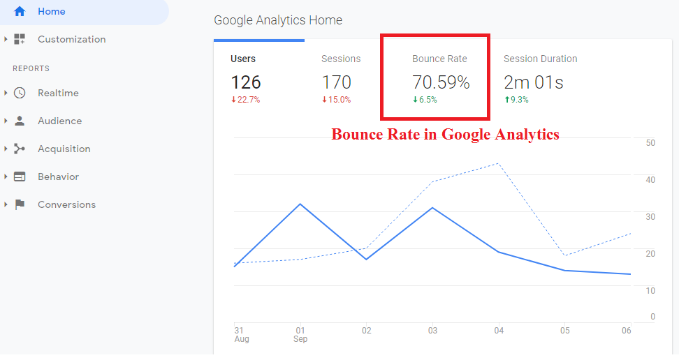 Bounce Rate in Google Analytics