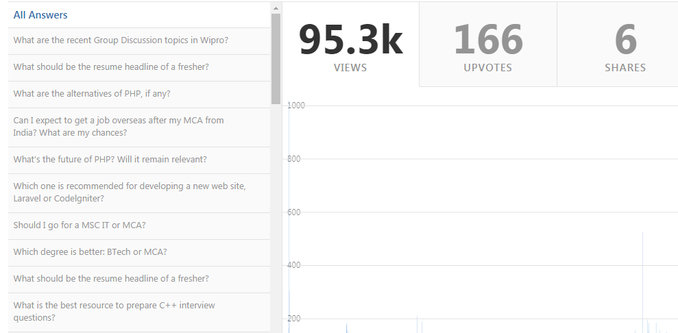 Stats of Answers on Quora