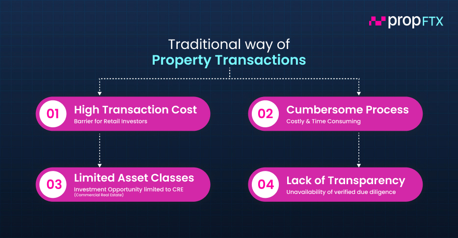 Traditional way of Property Transactions